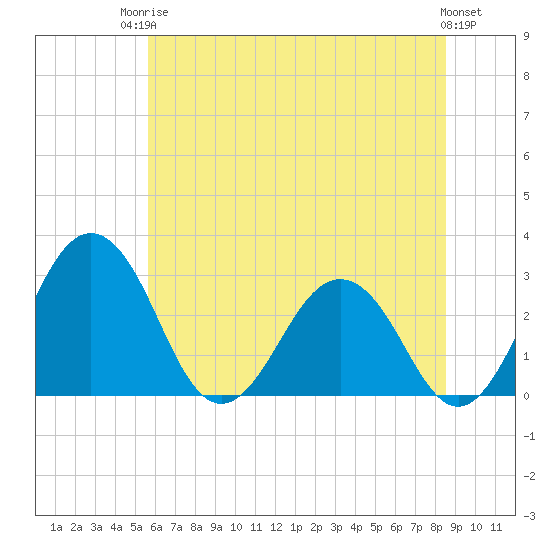 Tide chart for Salisbury on 2025/06/24