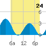 Tide chart for Salisbury, Maryland on 2025/06/24