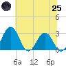Tide chart for Salisbury, Maryland on 2025/06/25
