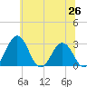 Tide chart for Salisbury, Maryland on 2025/06/26