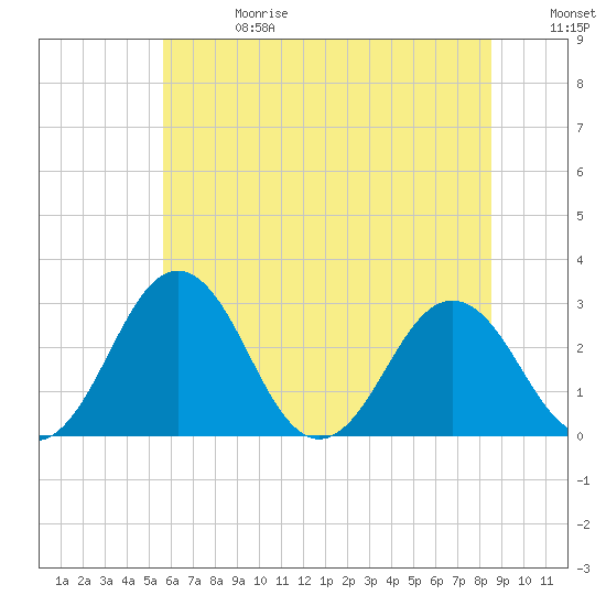 Tide chart for Salisbury on 2025/06/28