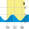 Tide chart for Salisbury, Maryland on 2025/06/3