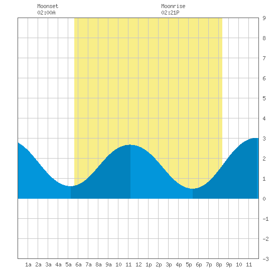 Tide chart for Salisbury on 2025/06/04