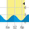 Tide chart for Salisbury, Maryland on 2025/06/4