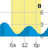 Tide chart for Salisbury, Maryland on 2025/06/8
