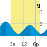 Tide chart for Salisbury, Maryland on 2025/06/9