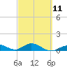 Tide chart for Spanish Harbor Channel Bridge, Florida on 2023/03/11