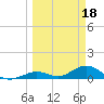Tide chart for Spanish Harbor Channel Bridge, Florida on 2023/03/18