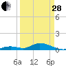 Tide chart for Spanish Harbor Channel Bridge, Florida on 2023/03/28