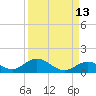 Tide chart for Spanish Harbor Channel Bridge, Big Pine Key, Florida on 2023/09/13