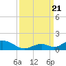 Tide chart for Spanish Harbor Channel Bridge, Big Pine Key, Florida on 2023/09/21