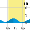 Tide chart for Spanish Harbor Channel Bridge, Florida on 2025/08/10