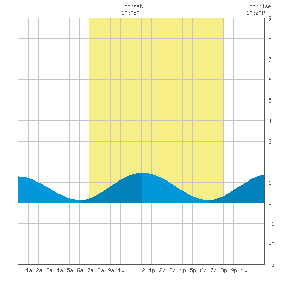 Tide chart for Spanish Harbor Channel Bridge on 2025/08/12