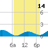 Tide chart for Spanish Harbor Channel Bridge, Florida on 2025/08/14