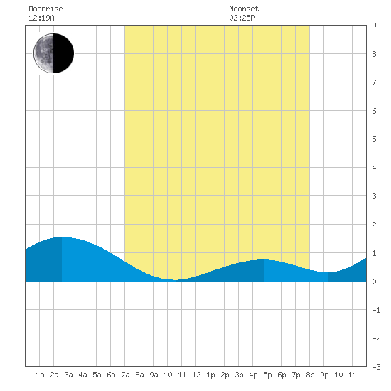 Tide chart for Spanish Harbor Channel Bridge on 2025/08/16