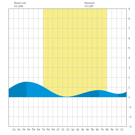 Tide chart for Spanish Harbor Channel Bridge on 2025/08/17