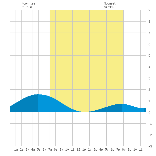 Tide chart for Spanish Harbor Channel Bridge on 2025/08/18