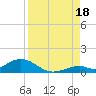 Tide chart for Spanish Harbor Channel Bridge, Florida on 2025/08/18