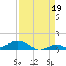 Tide chart for Spanish Harbor Channel Bridge, Florida on 2025/08/19