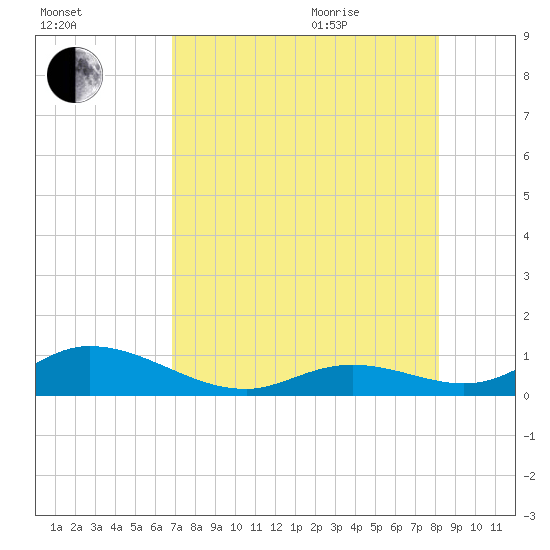 Tide chart for Spanish Harbor Channel Bridge on 2025/08/01