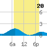 Tide chart for Spanish Harbor Channel Bridge, Florida on 2025/08/20