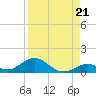 Tide chart for Spanish Harbor Channel Bridge, Florida on 2025/08/21