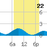 Tide chart for Spanish Harbor Channel Bridge, Florida on 2025/08/22