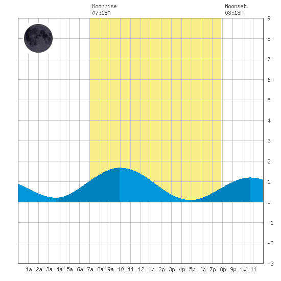 Tide chart for Spanish Harbor Channel Bridge on 2025/08/23