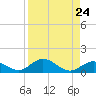 Tide chart for Spanish Harbor Channel Bridge, Florida on 2025/08/24