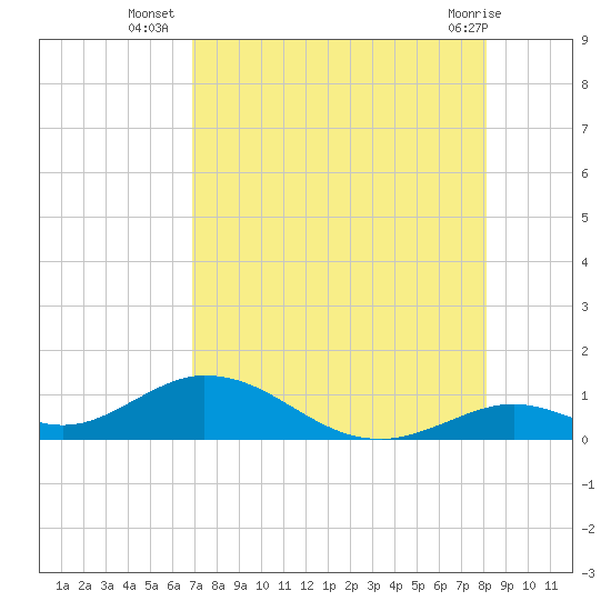 Tide chart for Spanish Harbor Channel Bridge on 2025/08/06