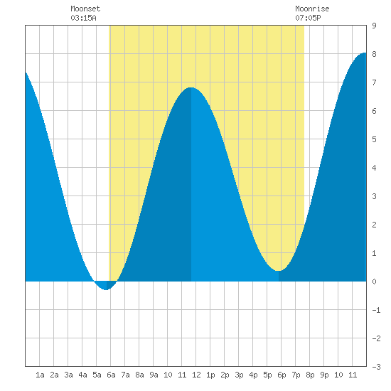 Tide Chart for 2021/08/20