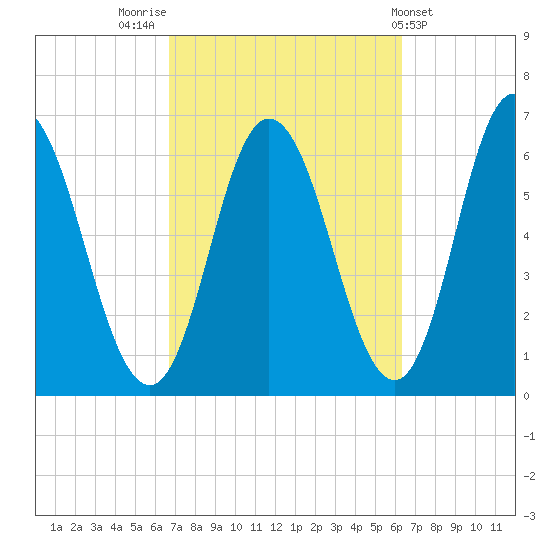 Tide Chart for 2021/10/4