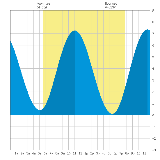 Tide Chart for 2022/04/27