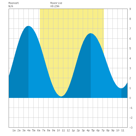 Tide Chart for 2022/04/5