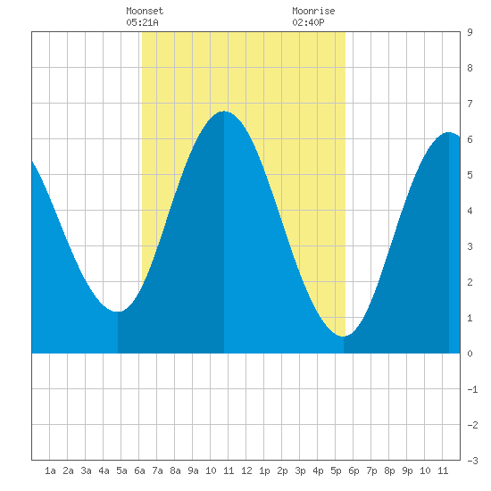 Tide Chart for 2023/03/4