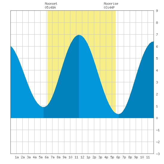 Tide Chart for 2023/03/5