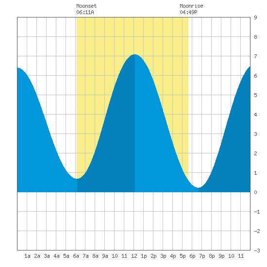 Tide Chart for 2023/03/6