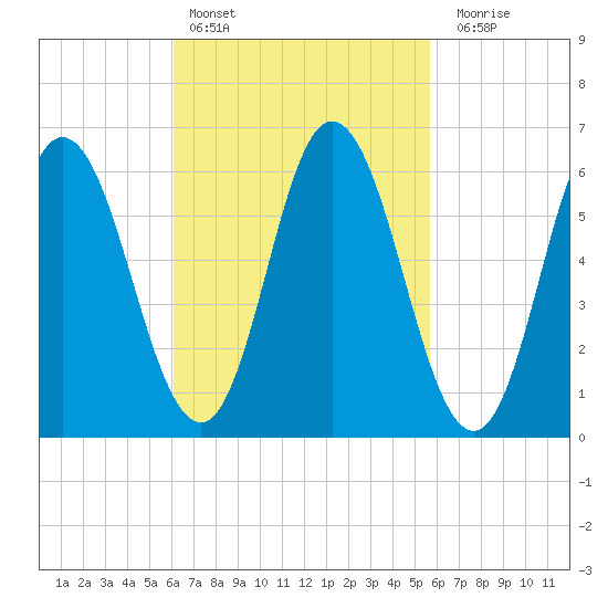 Tide Chart for 2023/03/8