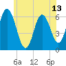 Tide chart for Salmon Falls River, New Hampshire on 2025/06/13