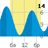 Tide chart for Salmon Falls River, New Hampshire on 2025/06/14