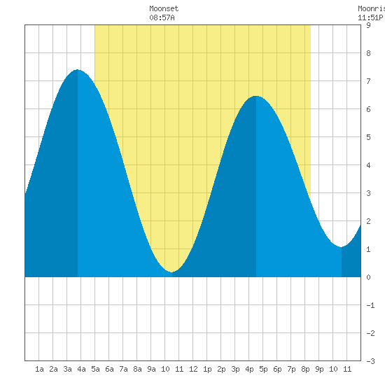 Tide chart for Salmon Falls River on 2025/06/15