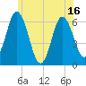 Tide chart for Salmon Falls River, New Hampshire on 2025/06/16