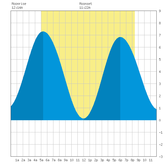 Tide chart for Salmon Falls River on 2025/06/17