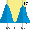 Tide chart for Salmon Falls River, New Hampshire on 2025/06/17