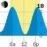 Tide chart for Salmon Falls River, New Hampshire on 2025/06/18