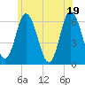 Tide chart for Salmon Falls River, New Hampshire on 2025/06/19