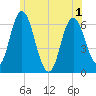 Tide chart for Salmon Falls River, New Hampshire on 2025/06/1
