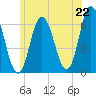 Tide chart for Salmon Falls River, New Hampshire on 2025/06/22