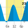 Tide chart for Salmon Falls River, New Hampshire on 2025/06/23