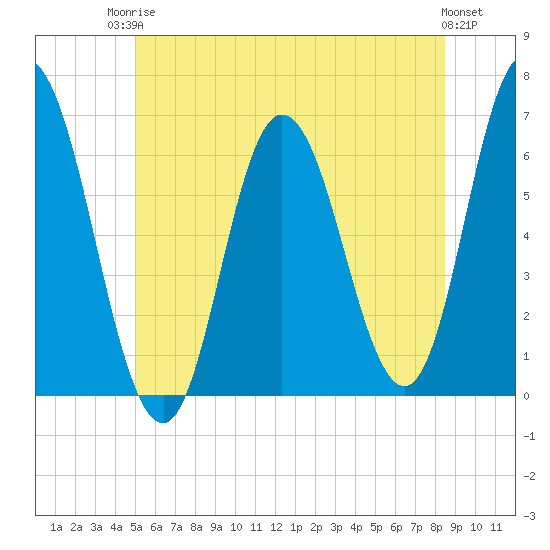 Tide chart for Salmon Falls River on 2025/06/24